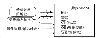 異步快速存儲器芯片（Async Fast SRAM）