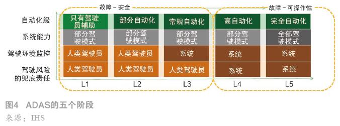 ADAS的五個(gè)階段