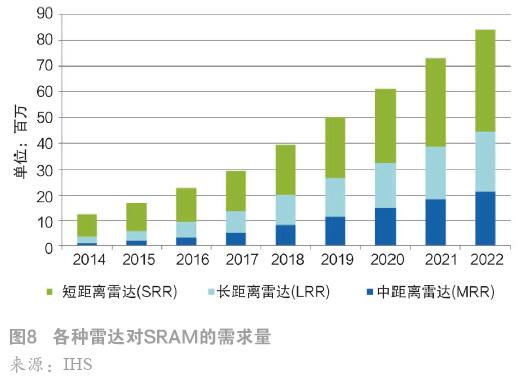 SRAM的需求量